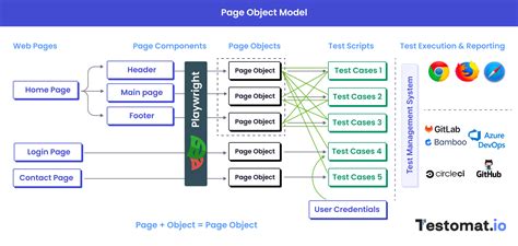 Page Object Model Pattern JavaScript With Playwright Testomat Io