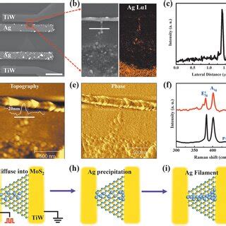 Decoding The Underlying Mechanism Of Volatile Switching Of Mos Based