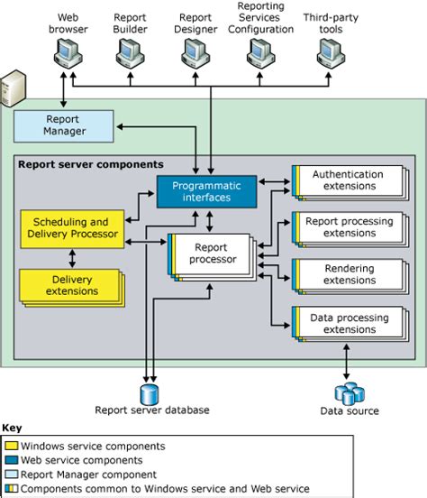 Comparing Native And Sharepoint Reporting Services Report Servers Sql Server Reporting