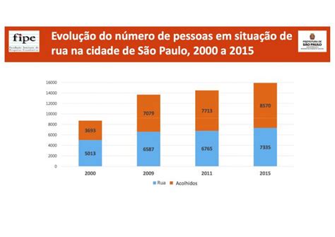 Censo Da População Em Situação De Rua Da Cidade De São Paulo 2015