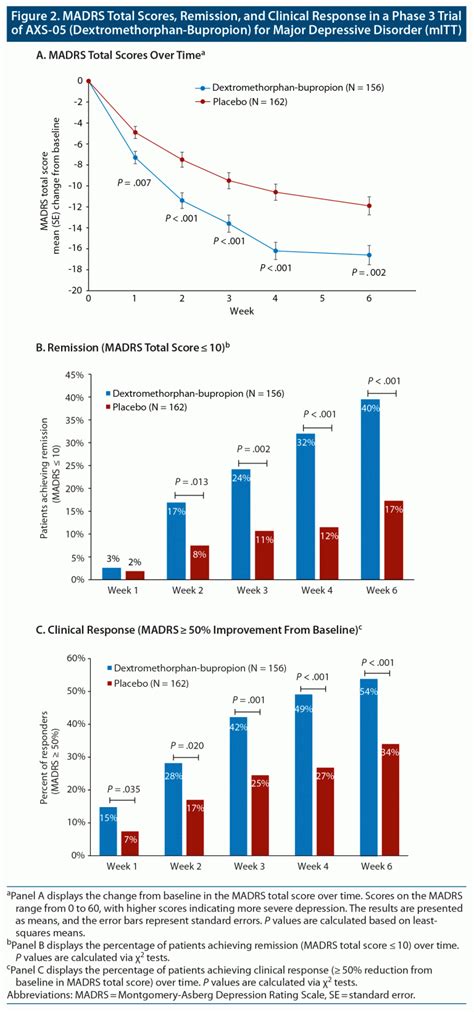 Efficacy and Safety of AXS-05 (Dextromethorphan-Bupropion) in MDD