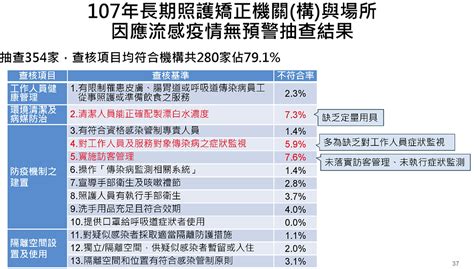 105年全日型身心障礙福利機構感染管制查核168家結果，107年長期照護矯正機關 構 與場所 因應流感疫情無預警抽查354家結果