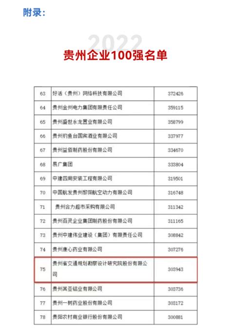 勘设股份继续入围“2022贵州企业100强”和“2022贵州服务业企业100强” 公司动态 贵州省交通规划勘察设计研究院股份有限公司