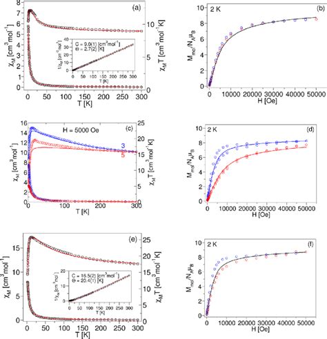 Magnetic susceptibility χ M left and its temperature product χ M T