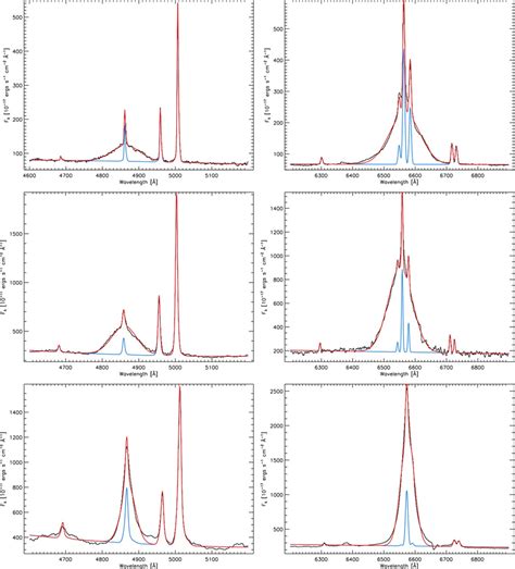 Fits To The Hβ And Hα Regions Of The Broad Line Spectra Of Sdss