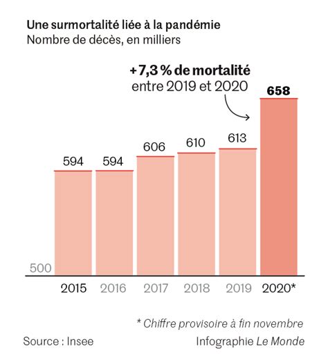 Le Décompte De La Mortalité Liée Au Covid 19 Est Une Usine à Gaz