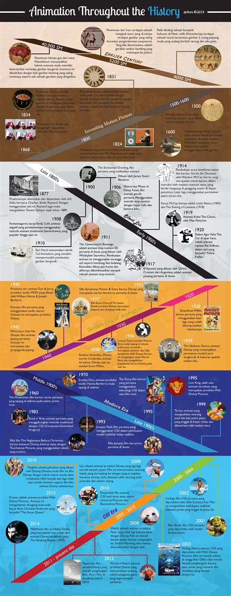 Animation Throughout the History #infographic - Visualistan