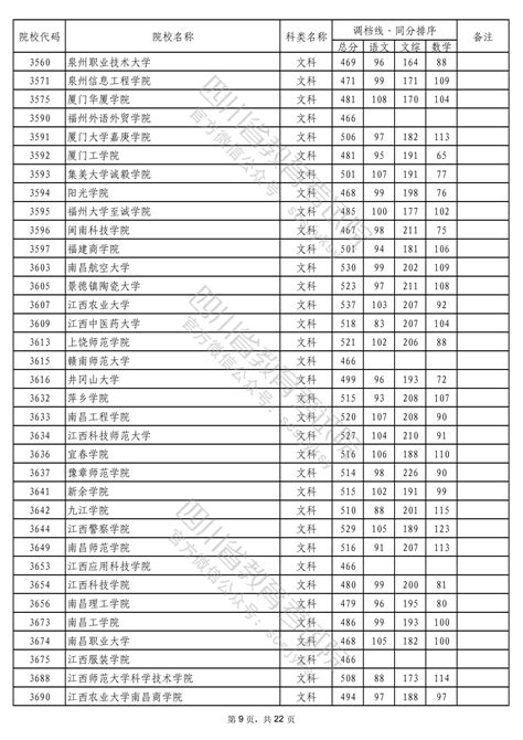 2022年普通高校在川招生本科二批次院校录取调档线 四川省教育考试院