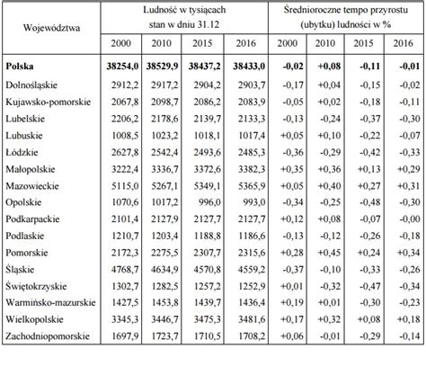 Ludno W Polsce W Czterech Wojew Dztwach Wzros A Liczba Ludno Ci S