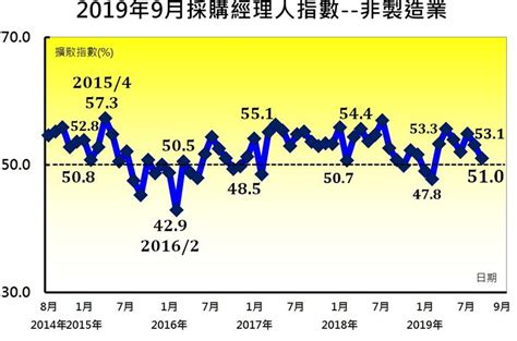 營建暨不動產業展望未來6個月 創史上新高 工商時報