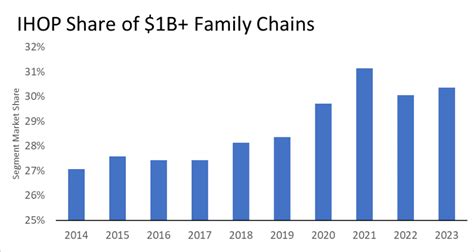 ihop net worth 2024