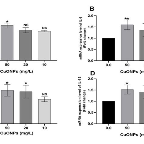 Mrna Transcription Profile Of The Pro Inflammatory Cytokine Genes