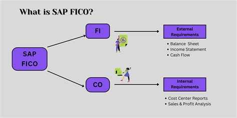 Sap Fico Course Sap Fico Training