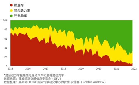 挪威的新能源汽车渗透率为什么领先腾讯新闻