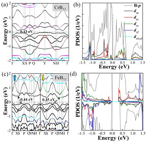 Molecules | Free Full-Text | Two-Dimensional Transition Metal Boride ...