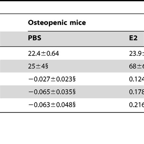 Effect Of Bone Resorption Inhibitors On Bone Indices In Osteopenic Mice Download Table