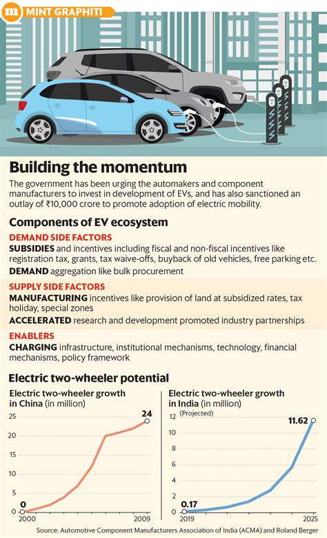 Despite push, India has a lot of ground to cover on shift to electric