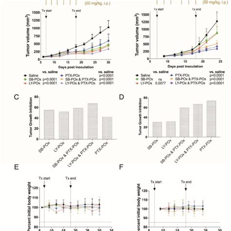 Differential sensitivity of Claudin low TNBC subtypes to TGFβi and PTX