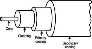 General Structure of Fiber Optic Cable | Download Scientific Diagram