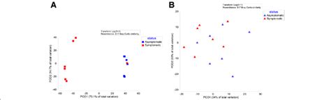 Principle Coordinates Analysis Based On The Concentrations Of Phenolic