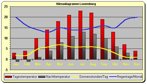Luxemburg - Klima und beste Reisezeit