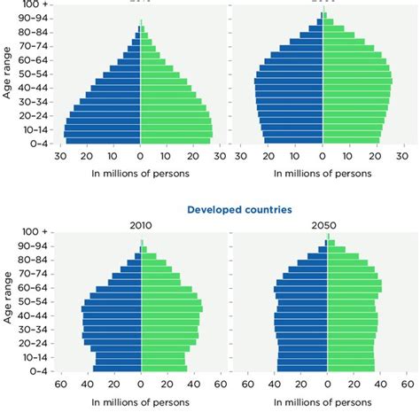 El Salvador Population Pyramid