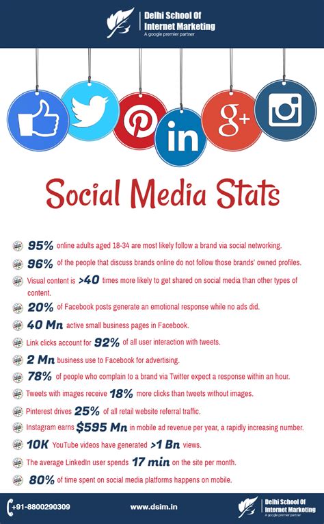 Awesome Social Media Facts And Statistics For