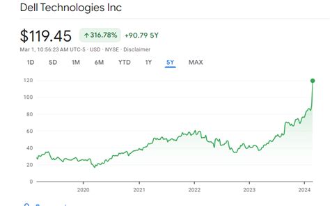 Dell Technologies Stock Surges 26% After Impressive Earnings Report ...