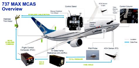 Understand Max Mcas From One Diagram Aeropeep