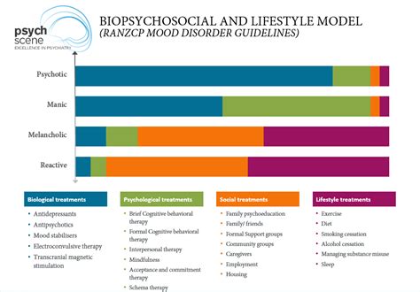 Clinical Management Of Depression Summary Of Ranzcp Guidelines