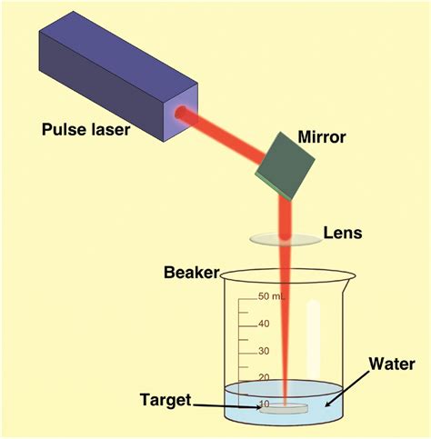 Schematic Diagram Of Pulsed Laser Ablation In Liquid Download Scientific Diagram