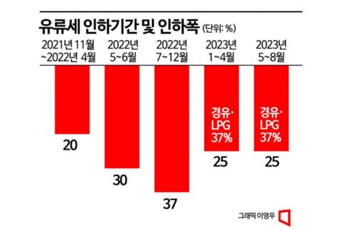 유류세 인하 8월까지 연장중국發 국제유가 폭등 선제대응 네이트 뉴스