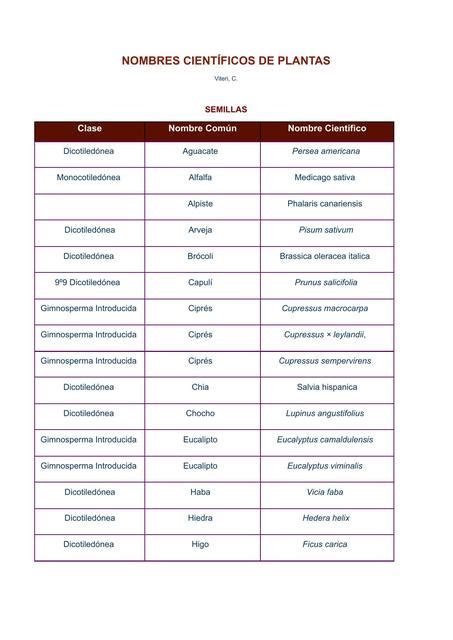 Nombres Científicos De Plantas Cinthya Viteri Udocz