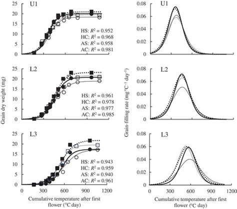 Full Article Effects Of High Temperature And Shading On Grain Abscisic