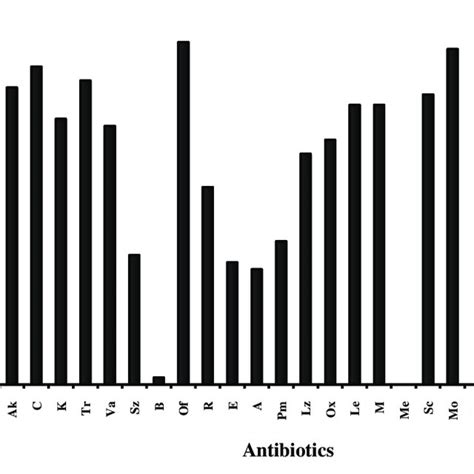 Percentage Antibiotic Sensitivity Range Of Staphylococcus Aureus