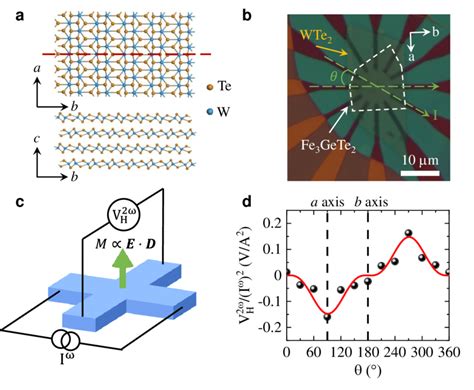 │nonlinear Hall Effect In Wte2fe3gete2 Heterostructures A Crystal