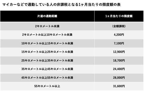 所得税に「通勤手当」は関係する？ 交通費の扱い方と非課税となる条件