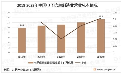 行业深度！2022年中国电子信息制造行业发展现状解析及发展趋势预测 财富号 东方财富网