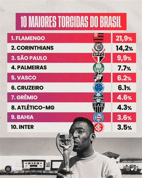 100 Clubismo On Twitter Em Pesquisa Divulgada Pelo Globoesporte