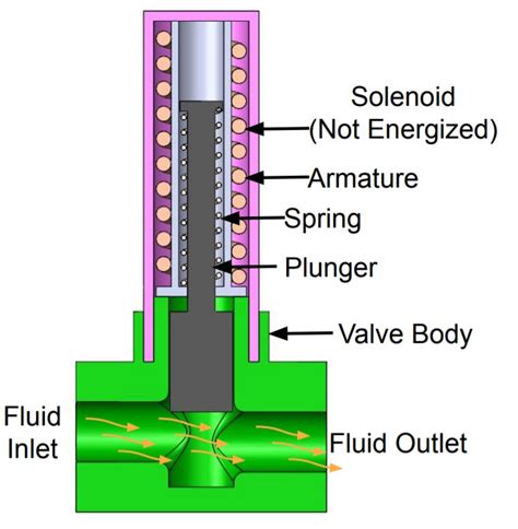 What is Solenoid Valve and How does a Solenoid Valve Work?