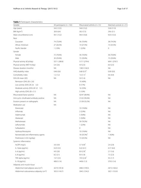 Solution Molecular Alterations In Skeletal Muscle In Rheumatoid