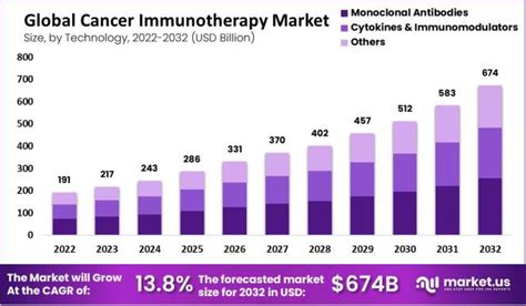 Cancer Immunotherapy Market Size 674 Bn By 2032 At 138 Cagr Global