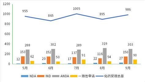 【cde药审月报】9月：受理总量1384个，石药、康弘药业