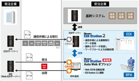 インターコム、web Ediの受注業務を自動化するrpaソフトを販売 It Leaders