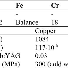 Chemical Composition And Some Physical Properties Of Materials