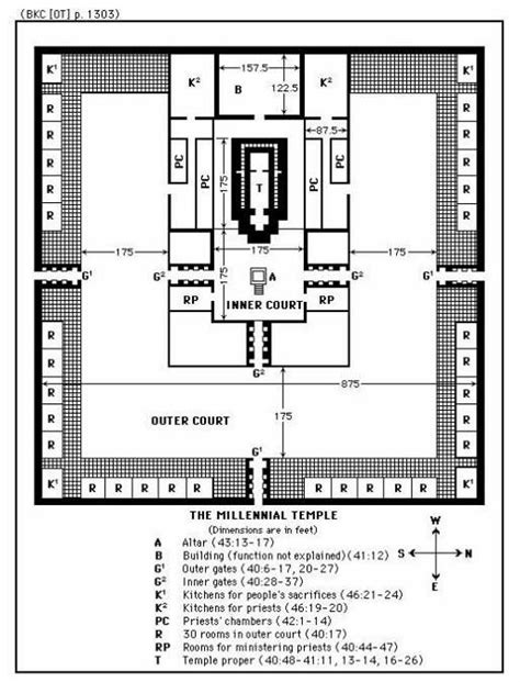 Ezekiel Chapter 40: Ezekiel's Temple, The Millennium Temple | Bible ...