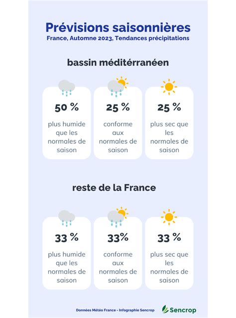 Automne 2023 que disent les prévisions saisonnières