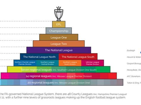 How deep does the English football pyramid go