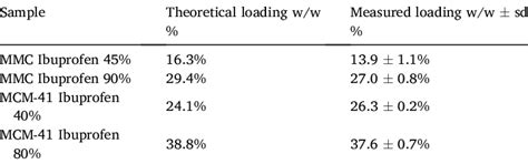 Drug Loading Percentage W W In Theory And Calculated Via Tga For Mmc Download Scientific