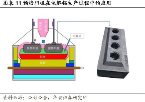 图表11预焙阳极在电解铝生产过程中的应用 行业数据 三个皮匠报告